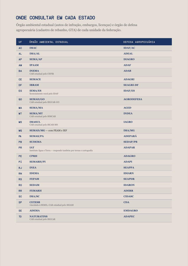 Página do checklist com a tabela de órgãos por estado